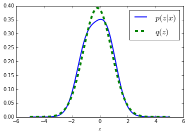 Gaussian approximation to a scalar posterior